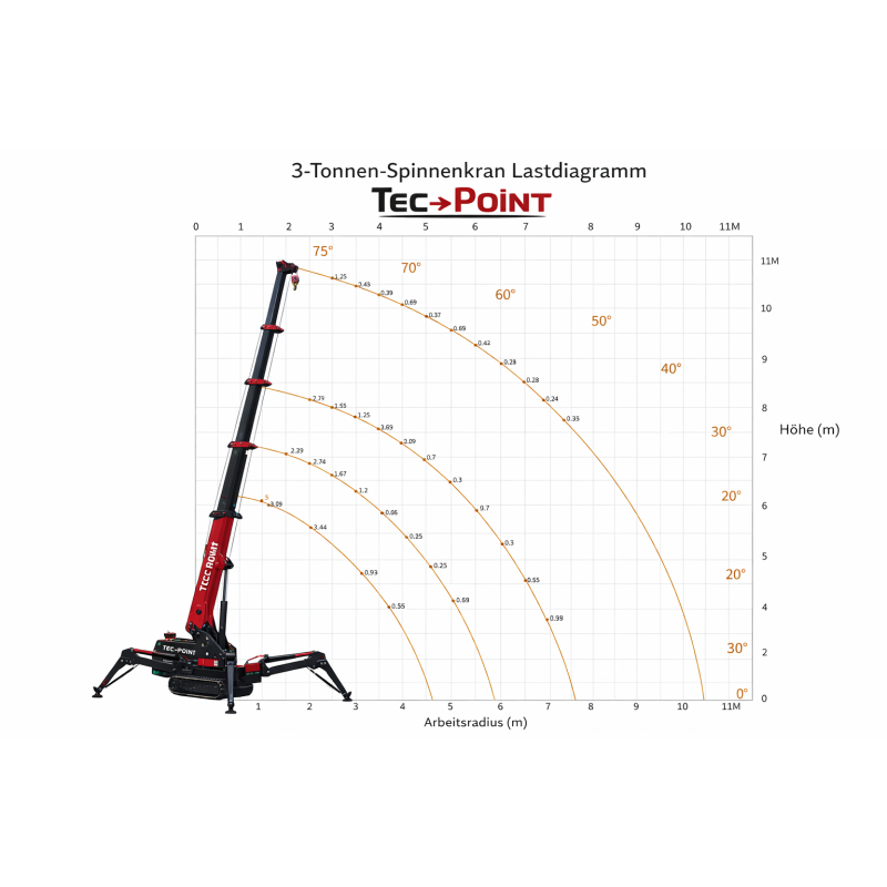 Spiderkran YXC300 (3 Tonnen)