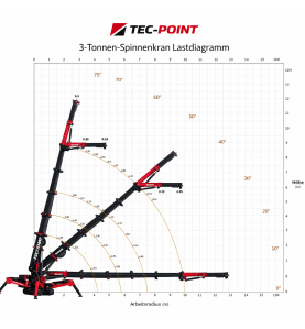 Spiderkran YXC300 (3 Tonnen)